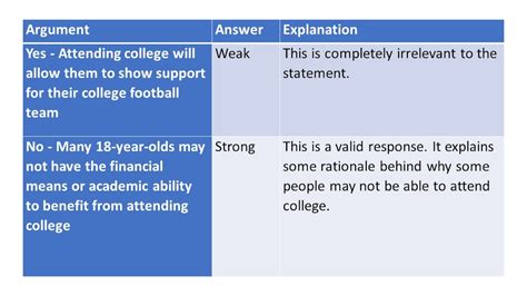 watson glaser|watson glaser strong vs weak arguments.